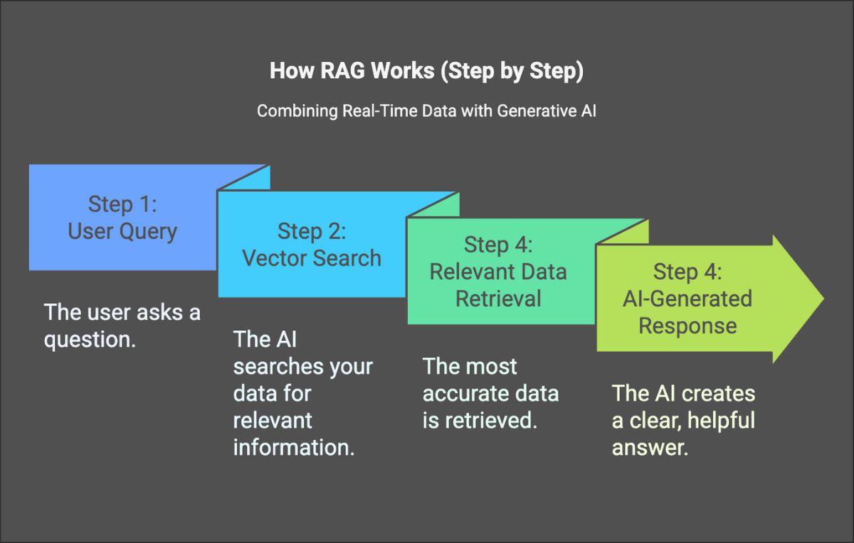 Step-by-step diagram of the Retrieval-Augmented Generation (RAG) process showing how AI chatbots use real-time data retrieval and generative AI to deliver accurate, context-aware responses.